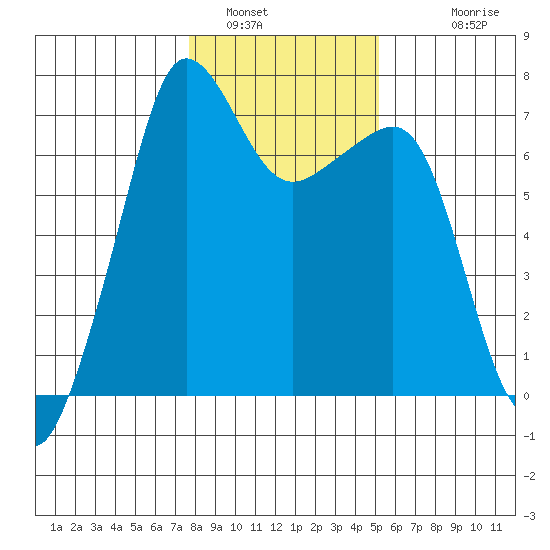 Roche Harbor tide chart for Sunday, January 31, 2021