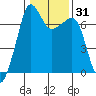 Roche Harbor tide chart for Sunday, January 31, 2021