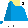 Roche Harbor tide chart for Sunday, January 3, 2021