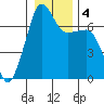 Roche Harbor tide chart for Monday, January 4, 2021
