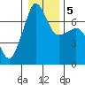 Roche Harbor tide chart for Tuesday, January 5, 2021