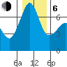 Roche Harbor tide chart for Wednesday, January 6, 2021