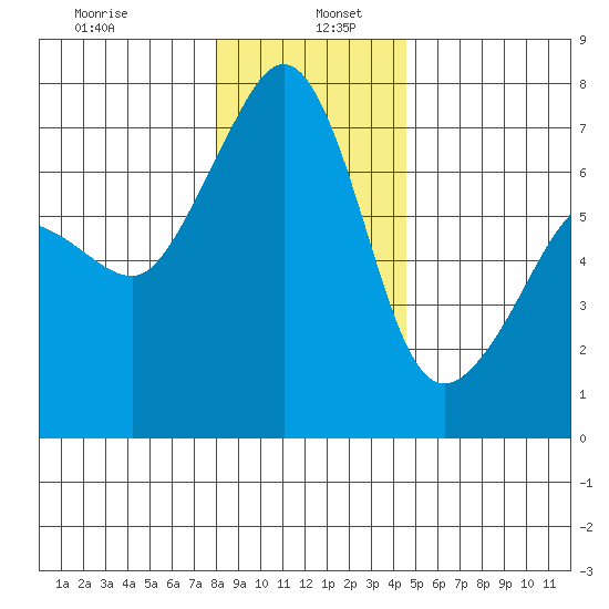 Roche Harbor tide chart for Thursday, January 7, 2021