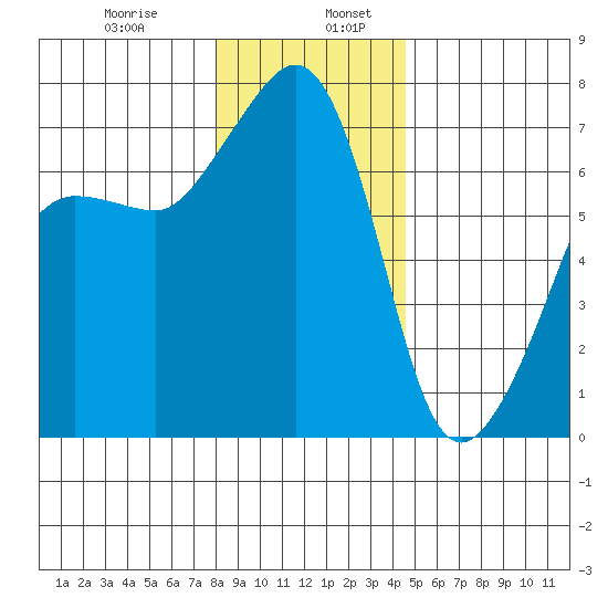 Roche Harbor tide chart for Friday, January 8, 2021