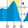 Roche Harbor tide chart for Friday, January 8, 2021