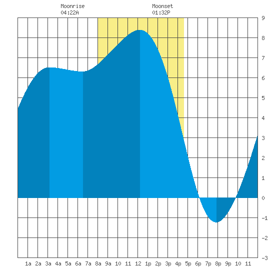 Roche Harbor tide chart for Saturday, January 9, 2021