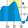 Roche Harbor tide chart for Saturday, January 9, 2021
