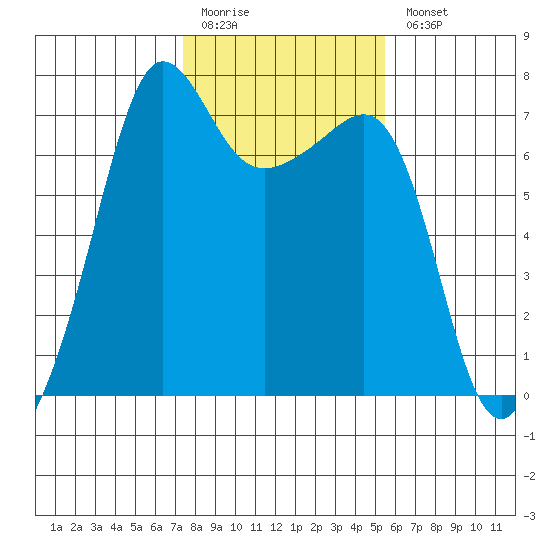 Roche Harbor tide chart for Friday, February 12, 2021