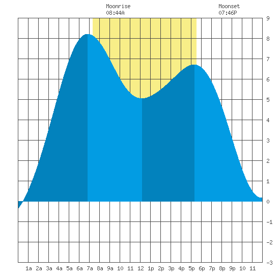 Roche Harbor tide chart for Saturday, February 13, 2021