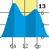 Roche Harbor tide chart for Saturday, February 13, 2021