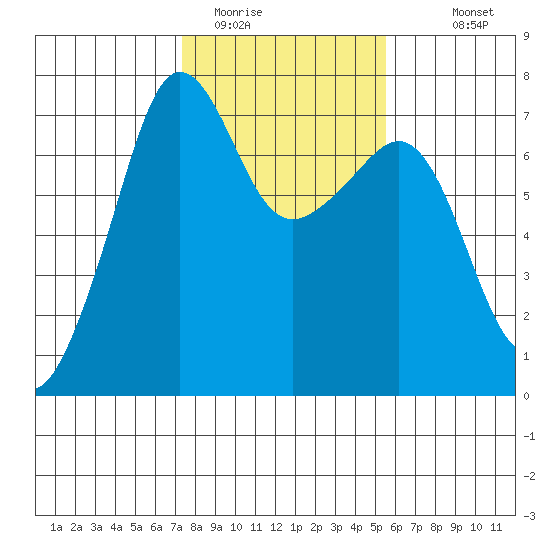 Roche Harbor tide chart for Sunday, February 14, 2021