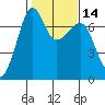 Roche Harbor tide chart for Sunday, February 14, 2021