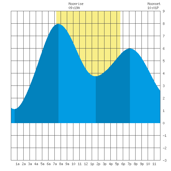 Roche Harbor tide chart for Monday, February 15, 2021