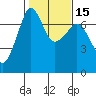 Roche Harbor tide chart for Monday, February 15, 2021