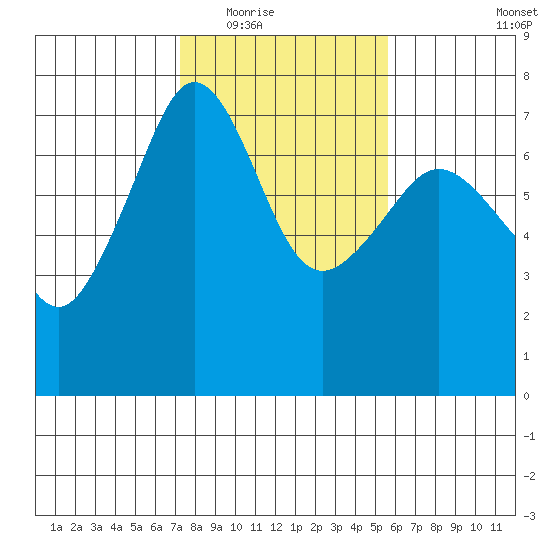 Roche Harbor tide chart for Tuesday, February 16, 2021