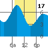 Roche Harbor tide chart for Wednesday, February 17, 2021