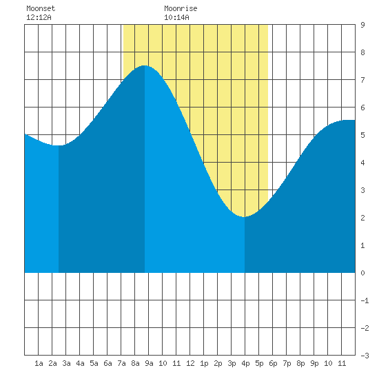 Roche Harbor tide chart for Thursday, February 18, 2021
