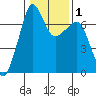 Roche Harbor tide chart for Monday, February 1, 2021