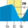Roche Harbor tide chart for Saturday, February 20, 2021