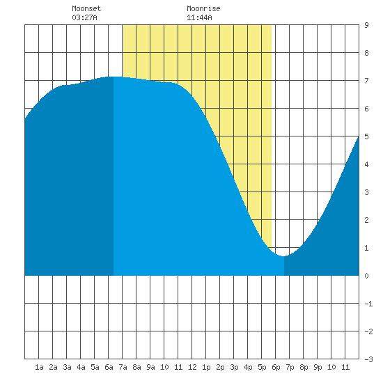 Roche Harbor tide chart for Sunday, February 21, 2021