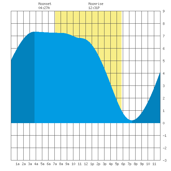 Roche Harbor tide chart for Monday, February 22, 2021