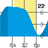 Roche Harbor tide chart for Monday, February 22, 2021