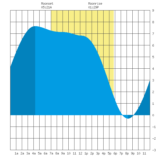 Roche Harbor tide chart for Tuesday, February 23, 2021