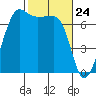 Roche Harbor tide chart for Wednesday, February 24, 2021