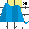 Roche Harbor tide chart for Thursday, February 25, 2021