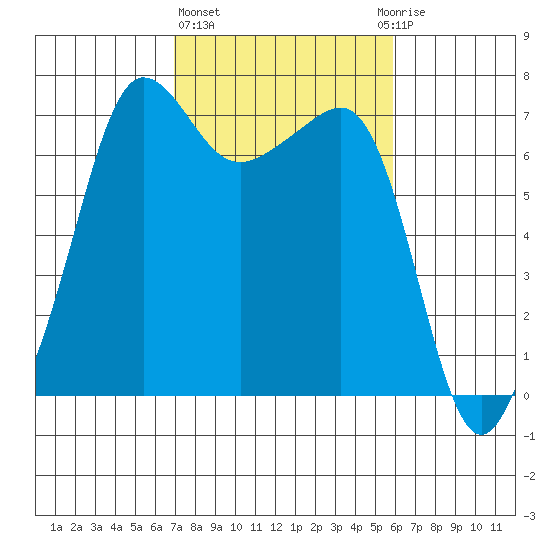 Roche Harbor tide chart for Friday, February 26, 2021