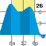 Roche Harbor tide chart for Friday, February 26, 2021