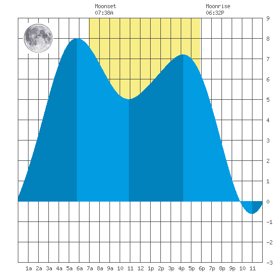 Roche Harbor tide chart for Saturday, February 27, 2021
