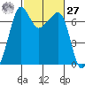 Roche Harbor tide chart for Saturday, February 27, 2021