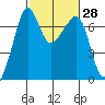 Roche Harbor tide chart for Sunday, February 28, 2021