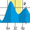 Roche Harbor tide chart for Tuesday, February 2, 2021