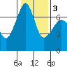 Roche Harbor tide chart for Wednesday, February 3, 2021