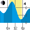 Roche Harbor tide chart for Thursday, February 4, 2021