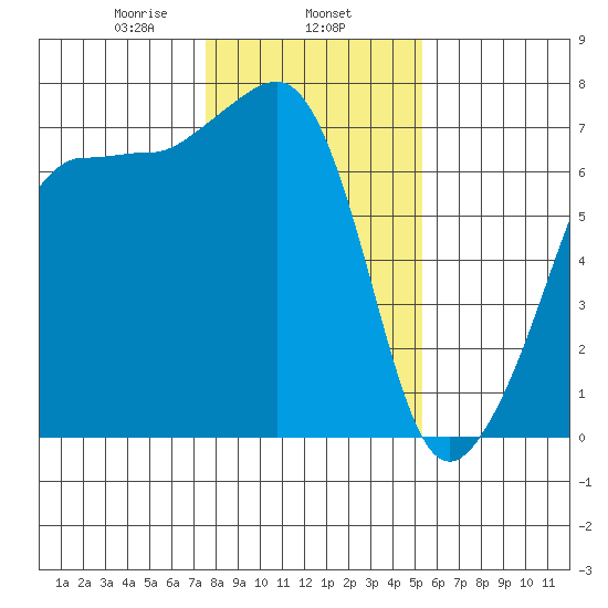Roche Harbor tide chart for Saturday, February 6, 2021