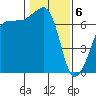 Roche Harbor tide chart for Saturday, February 6, 2021