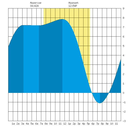 Roche Harbor tide chart for Sunday, February 7, 2021
