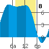 Roche Harbor tide chart for Monday, February 8, 2021