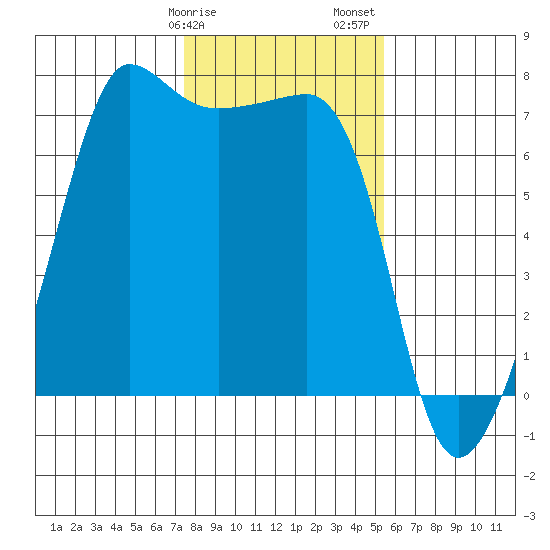 Roche Harbor tide chart for Tuesday, February 9, 2021