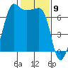 Roche Harbor tide chart for Tuesday, February 9, 2021