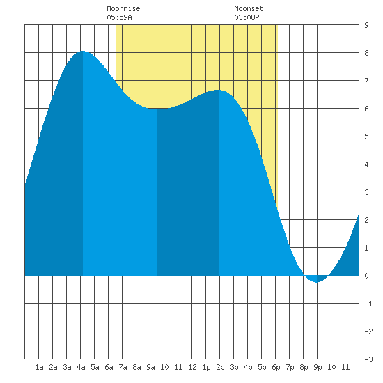 Roche Harbor tide chart for Wednesday, March 10, 2021