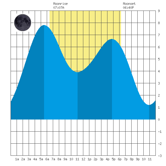 Roche Harbor tide chart for Saturday, March 13, 2021