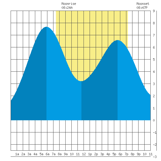 Roche Harbor tide chart for Sunday, March 14, 2021