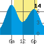 Roche Harbor tide chart for Sunday, March 14, 2021