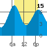 Roche Harbor tide chart for Monday, March 15, 2021
