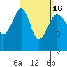 Roche Harbor tide chart for Tuesday, March 16, 2021