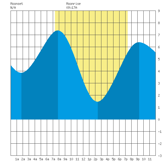 Roche Harbor tide chart for Wednesday, March 17, 2021